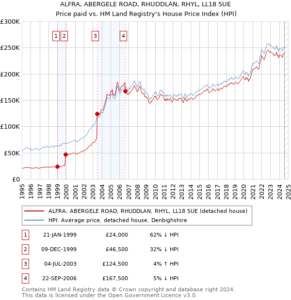 ALFRA, ABERGELE ROAD, RHUDDLAN, RHYL, LL18 5UE: Price paid vs HM Land Registry's House Price Index