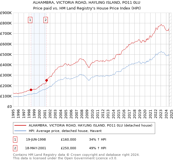 ALHAMBRA, VICTORIA ROAD, HAYLING ISLAND, PO11 0LU: Price paid vs HM Land Registry's House Price Index