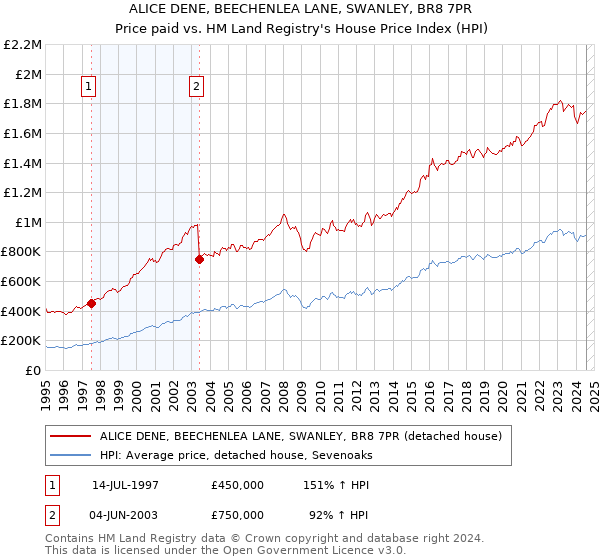 ALICE DENE, BEECHENLEA LANE, SWANLEY, BR8 7PR: Price paid vs HM Land Registry's House Price Index