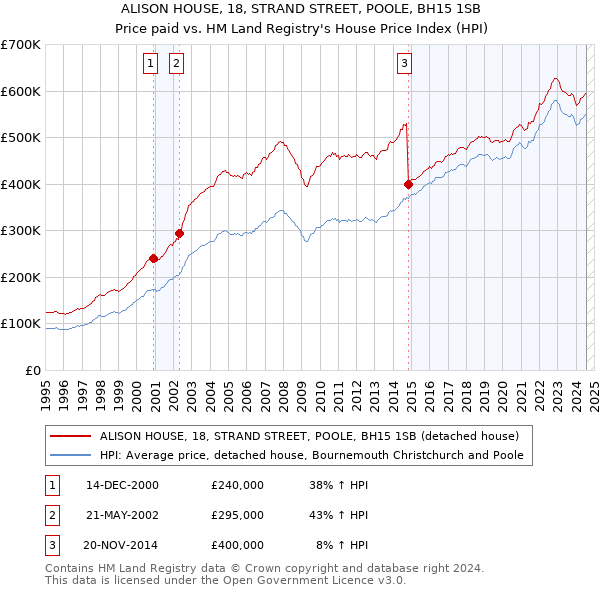 ALISON HOUSE, 18, STRAND STREET, POOLE, BH15 1SB: Price paid vs HM Land Registry's House Price Index