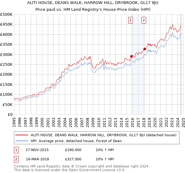 ALITI HOUSE, DEANS WALK, HARROW HILL, DRYBROOK, GL17 9JU: Price paid vs HM Land Registry's House Price Index