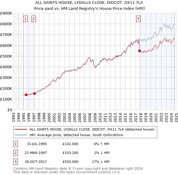 ALL SAINTS HOUSE, LYDALLS CLOSE, DIDCOT, OX11 7LA: Price paid vs HM Land Registry's House Price Index