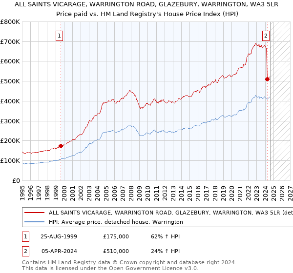 ALL SAINTS VICARAGE, WARRINGTON ROAD, GLAZEBURY, WARRINGTON, WA3 5LR: Price paid vs HM Land Registry's House Price Index