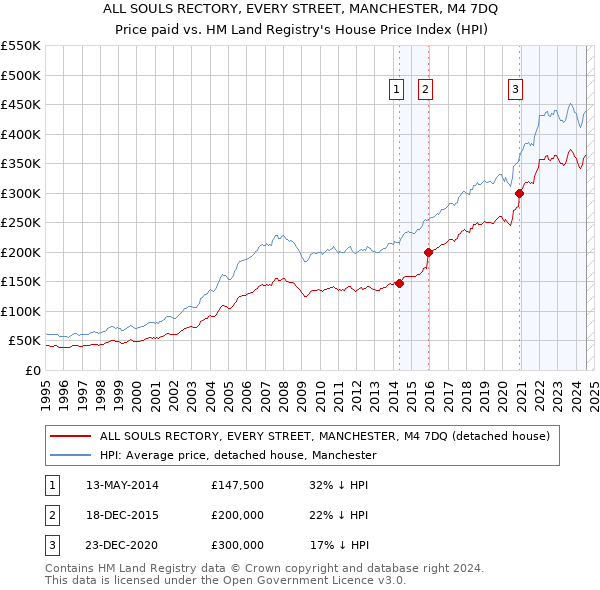 ALL SOULS RECTORY, EVERY STREET, MANCHESTER, M4 7DQ: Price paid vs HM Land Registry's House Price Index