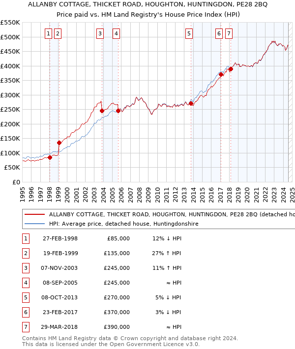 ALLANBY COTTAGE, THICKET ROAD, HOUGHTON, HUNTINGDON, PE28 2BQ: Price paid vs HM Land Registry's House Price Index