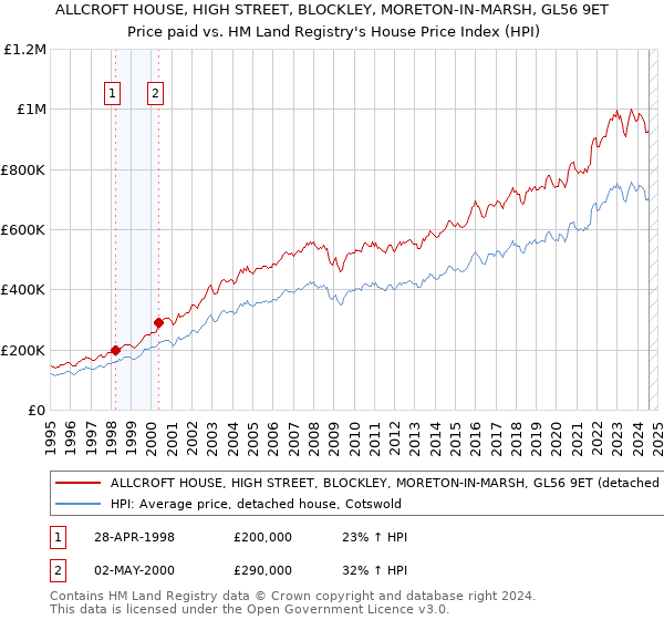 ALLCROFT HOUSE, HIGH STREET, BLOCKLEY, MORETON-IN-MARSH, GL56 9ET: Price paid vs HM Land Registry's House Price Index