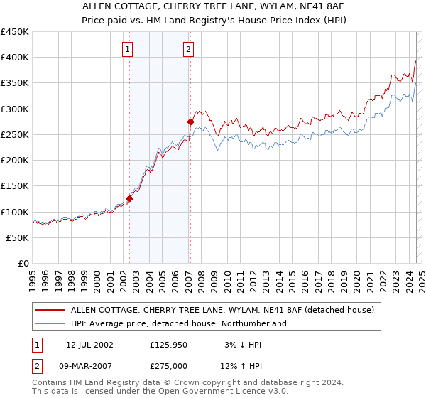 ALLEN COTTAGE, CHERRY TREE LANE, WYLAM, NE41 8AF: Price paid vs HM Land Registry's House Price Index