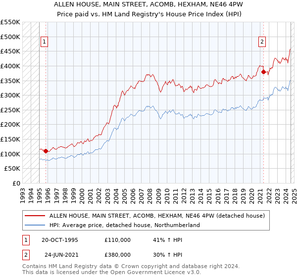 ALLEN HOUSE, MAIN STREET, ACOMB, HEXHAM, NE46 4PW: Price paid vs HM Land Registry's House Price Index