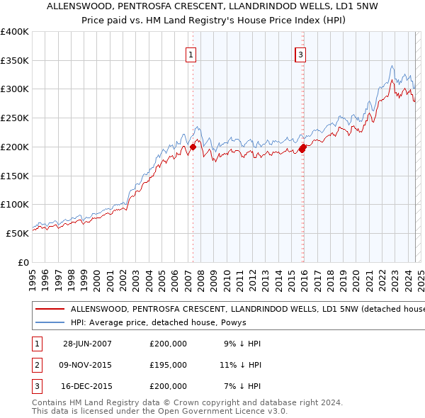 ALLENSWOOD, PENTROSFA CRESCENT, LLANDRINDOD WELLS, LD1 5NW: Price paid vs HM Land Registry's House Price Index