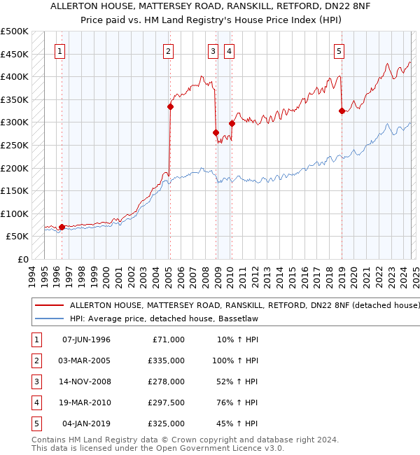 ALLERTON HOUSE, MATTERSEY ROAD, RANSKILL, RETFORD, DN22 8NF: Price paid vs HM Land Registry's House Price Index