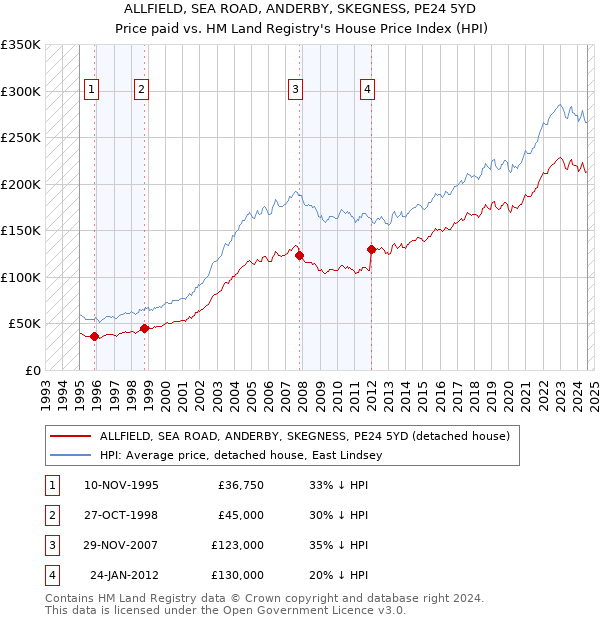 ALLFIELD, SEA ROAD, ANDERBY, SKEGNESS, PE24 5YD: Price paid vs HM Land Registry's House Price Index