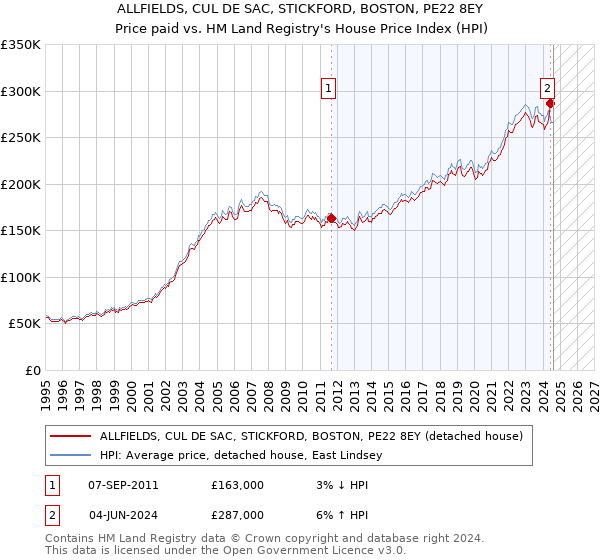 ALLFIELDS, CUL DE SAC, STICKFORD, BOSTON, PE22 8EY: Price paid vs HM Land Registry's House Price Index