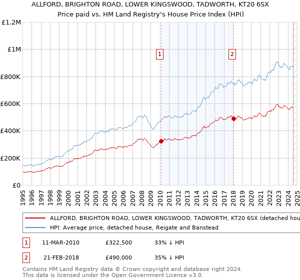 ALLFORD, BRIGHTON ROAD, LOWER KINGSWOOD, TADWORTH, KT20 6SX: Price paid vs HM Land Registry's House Price Index