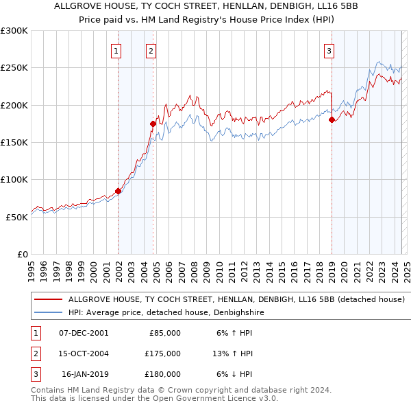 ALLGROVE HOUSE, TY COCH STREET, HENLLAN, DENBIGH, LL16 5BB: Price paid vs HM Land Registry's House Price Index