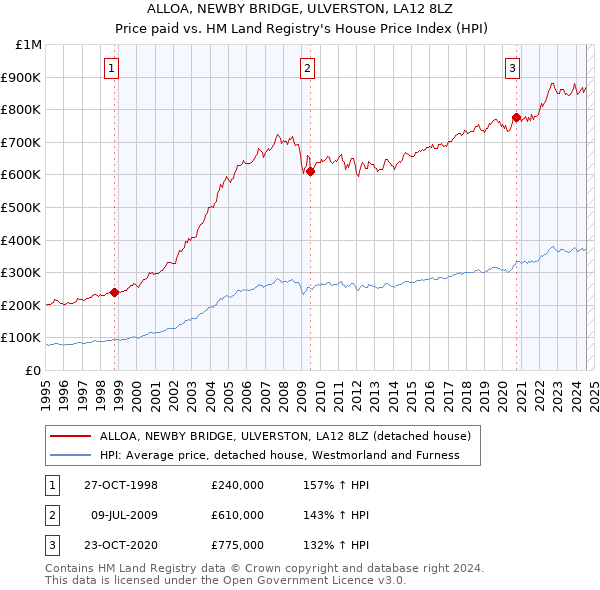 ALLOA, NEWBY BRIDGE, ULVERSTON, LA12 8LZ: Price paid vs HM Land Registry's House Price Index