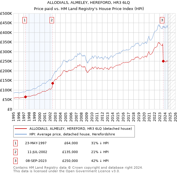 ALLODIALS, ALMELEY, HEREFORD, HR3 6LQ: Price paid vs HM Land Registry's House Price Index