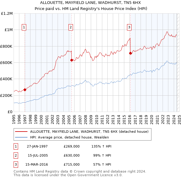 ALLOUETTE, MAYFIELD LANE, WADHURST, TN5 6HX: Price paid vs HM Land Registry's House Price Index