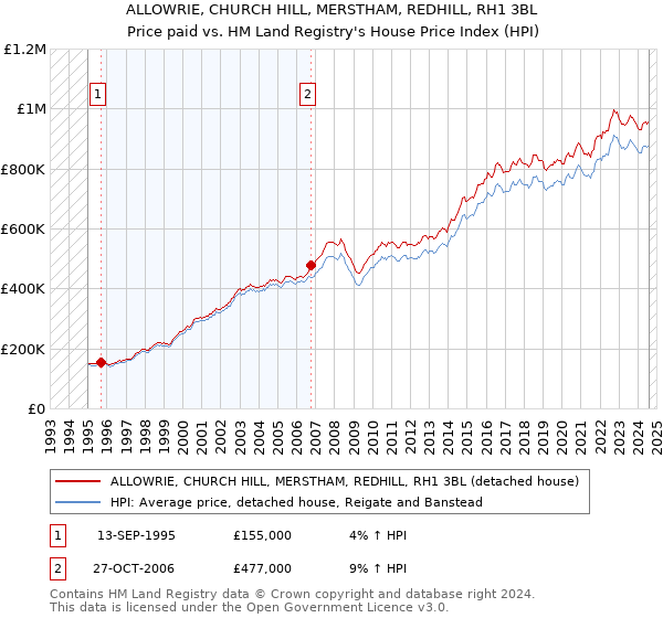 ALLOWRIE, CHURCH HILL, MERSTHAM, REDHILL, RH1 3BL: Price paid vs HM Land Registry's House Price Index