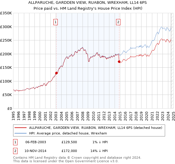 ALLPARUCHE, GARDDEN VIEW, RUABON, WREXHAM, LL14 6PS: Price paid vs HM Land Registry's House Price Index