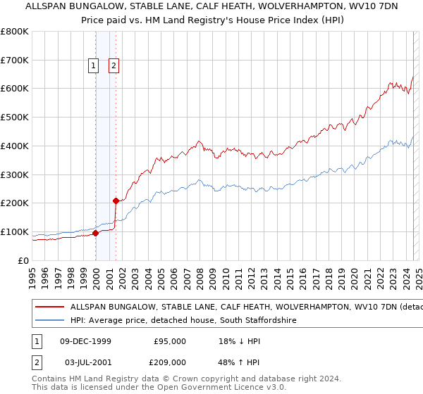 ALLSPAN BUNGALOW, STABLE LANE, CALF HEATH, WOLVERHAMPTON, WV10 7DN: Price paid vs HM Land Registry's House Price Index