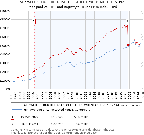 ALLSWELL, SHRUB HILL ROAD, CHESTFIELD, WHITSTABLE, CT5 3NZ: Price paid vs HM Land Registry's House Price Index