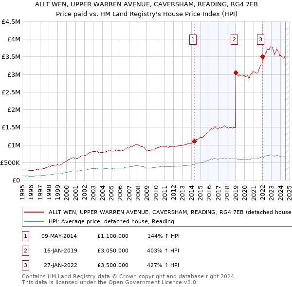 ALLT WEN, UPPER WARREN AVENUE, CAVERSHAM, READING, RG4 7EB: Price paid vs HM Land Registry's House Price Index