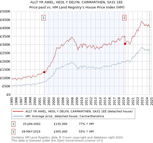 ALLT YR AWEL, HEOL Y DELYN, CARMARTHEN, SA31 1EE: Price paid vs HM Land Registry's House Price Index