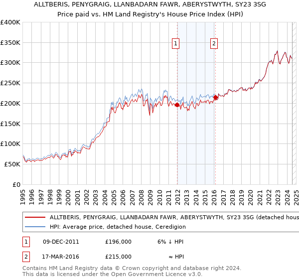 ALLTBERIS, PENYGRAIG, LLANBADARN FAWR, ABERYSTWYTH, SY23 3SG: Price paid vs HM Land Registry's House Price Index