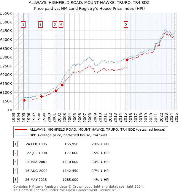 ALLWAYS, HIGHFIELD ROAD, MOUNT HAWKE, TRURO, TR4 8DZ: Price paid vs HM Land Registry's House Price Index