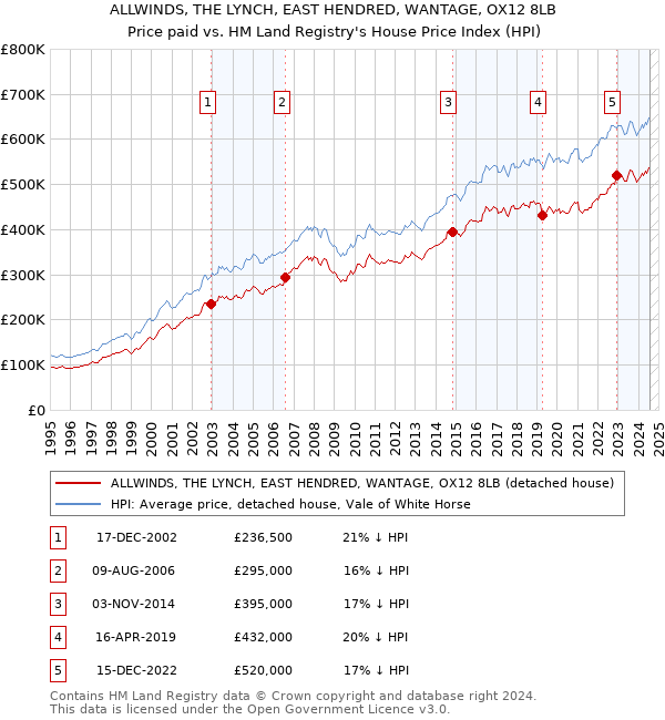 ALLWINDS, THE LYNCH, EAST HENDRED, WANTAGE, OX12 8LB: Price paid vs HM Land Registry's House Price Index