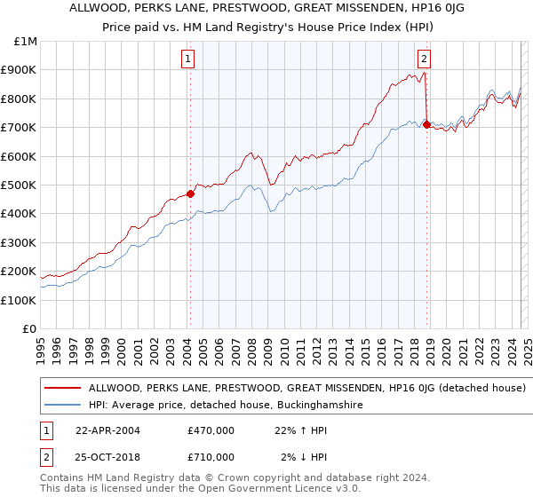 ALLWOOD, PERKS LANE, PRESTWOOD, GREAT MISSENDEN, HP16 0JG: Price paid vs HM Land Registry's House Price Index