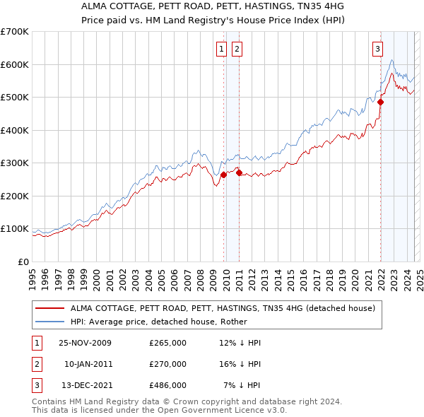 ALMA COTTAGE, PETT ROAD, PETT, HASTINGS, TN35 4HG: Price paid vs HM Land Registry's House Price Index