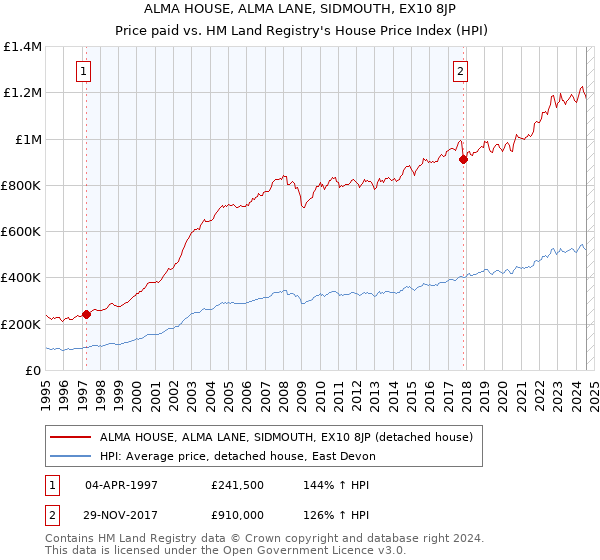 ALMA HOUSE, ALMA LANE, SIDMOUTH, EX10 8JP: Price paid vs HM Land Registry's House Price Index