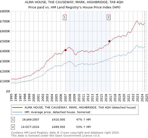 ALMA HOUSE, THE CAUSEWAY, MARK, HIGHBRIDGE, TA9 4QH: Price paid vs HM Land Registry's House Price Index