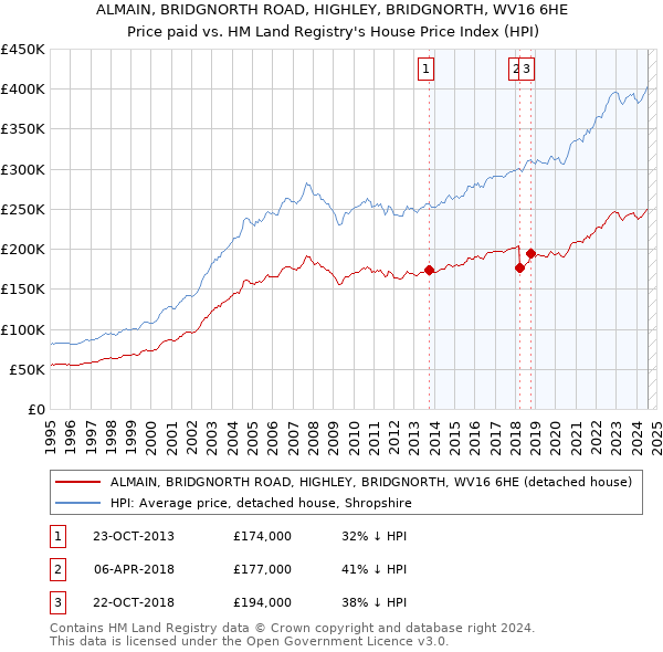 ALMAIN, BRIDGNORTH ROAD, HIGHLEY, BRIDGNORTH, WV16 6HE: Price paid vs HM Land Registry's House Price Index