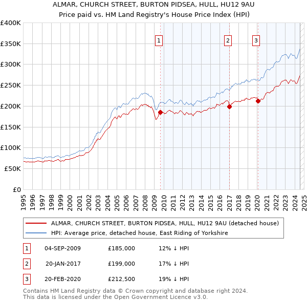 ALMAR, CHURCH STREET, BURTON PIDSEA, HULL, HU12 9AU: Price paid vs HM Land Registry's House Price Index