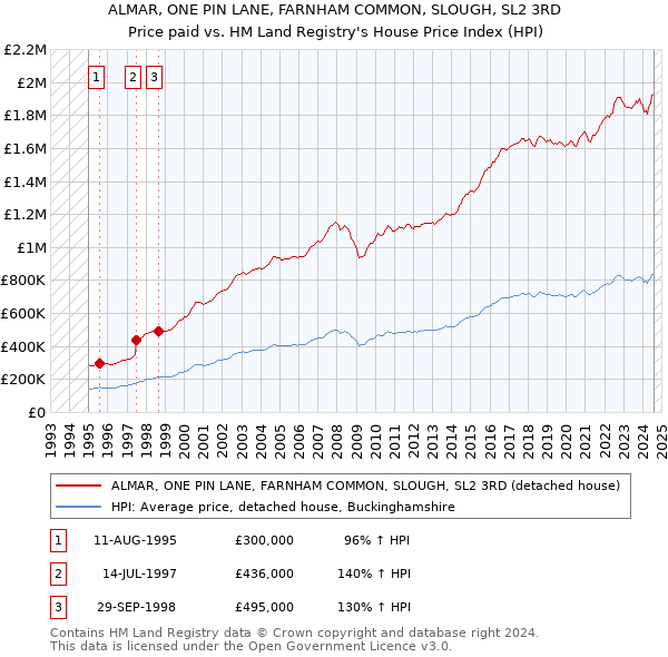 ALMAR, ONE PIN LANE, FARNHAM COMMON, SLOUGH, SL2 3RD: Price paid vs HM Land Registry's House Price Index