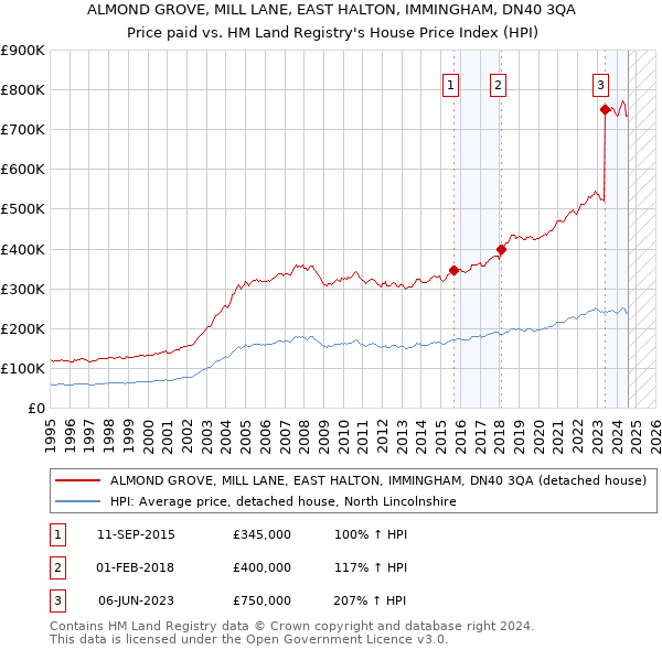 ALMOND GROVE, MILL LANE, EAST HALTON, IMMINGHAM, DN40 3QA: Price paid vs HM Land Registry's House Price Index