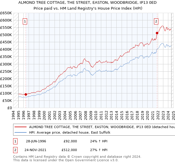 ALMOND TREE COTTAGE, THE STREET, EASTON, WOODBRIDGE, IP13 0ED: Price paid vs HM Land Registry's House Price Index