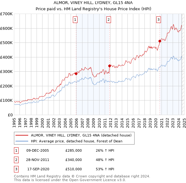 ALMOR, VINEY HILL, LYDNEY, GL15 4NA: Price paid vs HM Land Registry's House Price Index