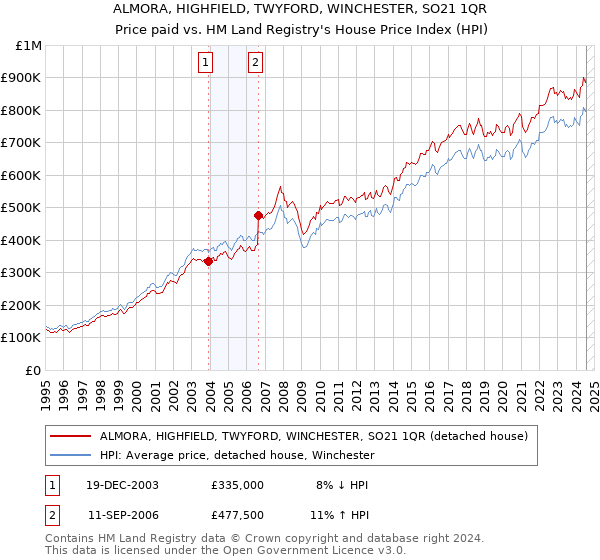 ALMORA, HIGHFIELD, TWYFORD, WINCHESTER, SO21 1QR: Price paid vs HM Land Registry's House Price Index