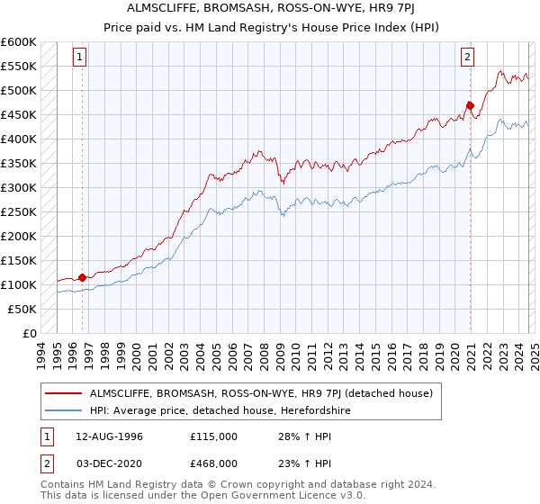 ALMSCLIFFE, BROMSASH, ROSS-ON-WYE, HR9 7PJ: Price paid vs HM Land Registry's House Price Index