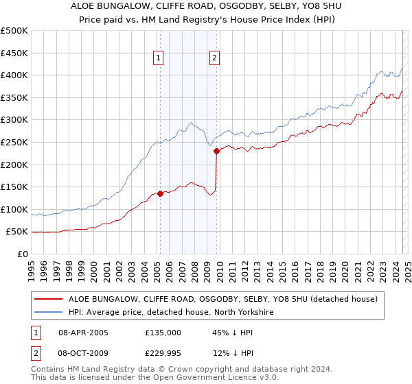 ALOE BUNGALOW, CLIFFE ROAD, OSGODBY, SELBY, YO8 5HU: Price paid vs HM Land Registry's House Price Index