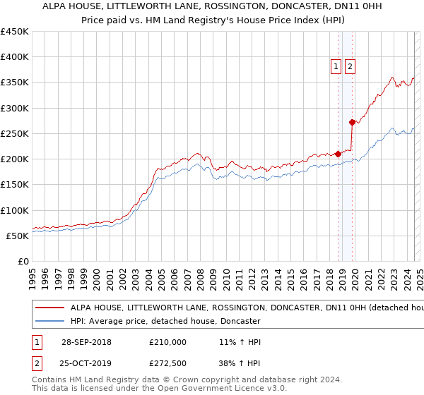 ALPA HOUSE, LITTLEWORTH LANE, ROSSINGTON, DONCASTER, DN11 0HH: Price paid vs HM Land Registry's House Price Index