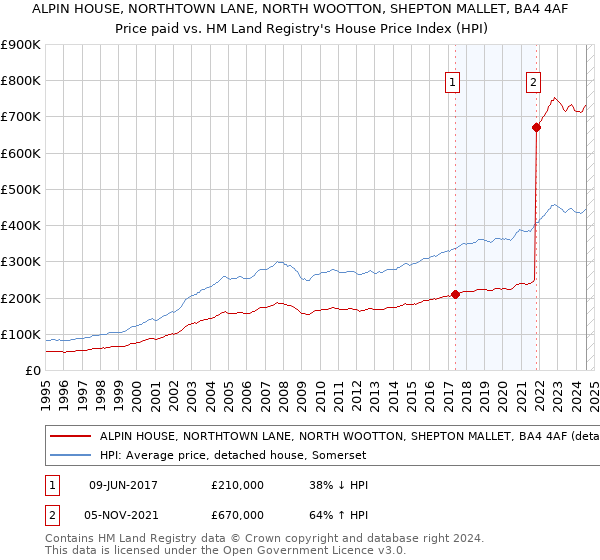 ALPIN HOUSE, NORTHTOWN LANE, NORTH WOOTTON, SHEPTON MALLET, BA4 4AF: Price paid vs HM Land Registry's House Price Index