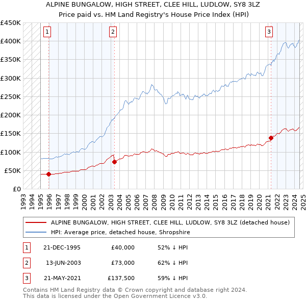 ALPINE BUNGALOW, HIGH STREET, CLEE HILL, LUDLOW, SY8 3LZ: Price paid vs HM Land Registry's House Price Index