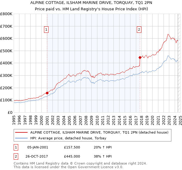 ALPINE COTTAGE, ILSHAM MARINE DRIVE, TORQUAY, TQ1 2PN: Price paid vs HM Land Registry's House Price Index