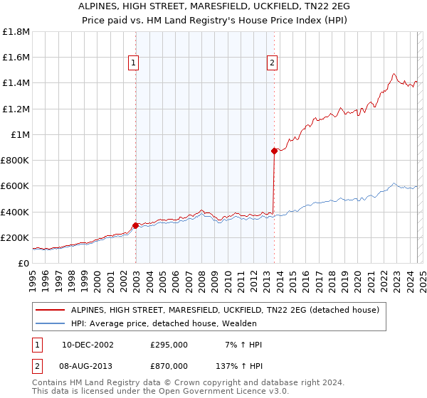 ALPINES, HIGH STREET, MARESFIELD, UCKFIELD, TN22 2EG: Price paid vs HM Land Registry's House Price Index