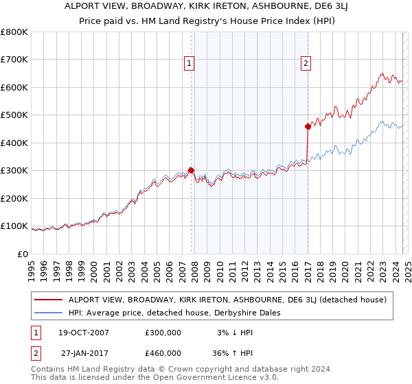 ALPORT VIEW, BROADWAY, KIRK IRETON, ASHBOURNE, DE6 3LJ: Price paid vs HM Land Registry's House Price Index