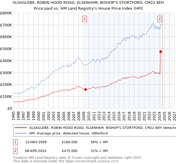 ALSAGLEBE, ROBIN HOOD ROAD, ELSENHAM, BISHOP'S STORTFORD, CM22 6EH: Price paid vs HM Land Registry's House Price Index